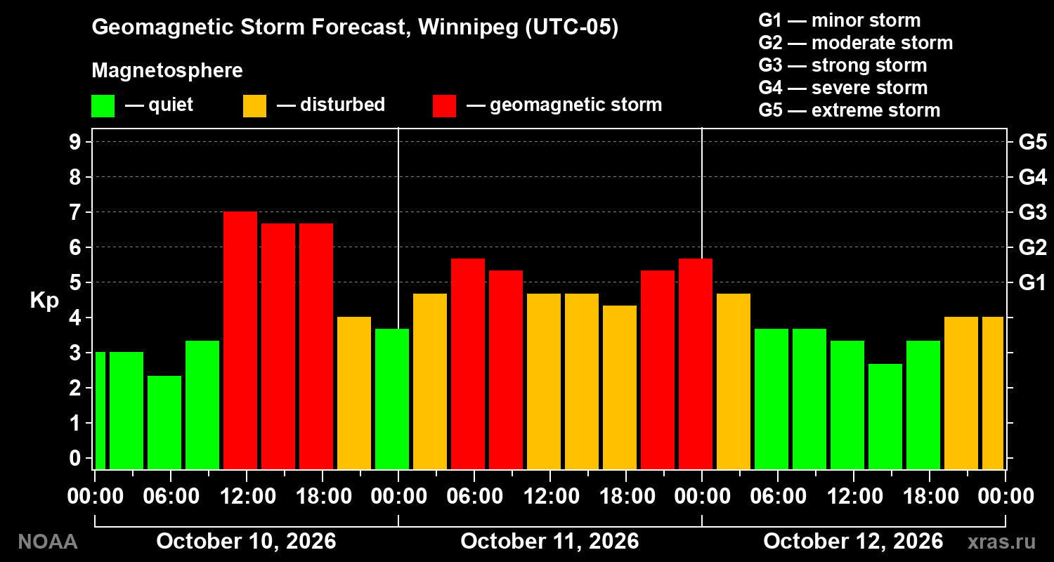 Geomagnetic index Kp forecast for three days