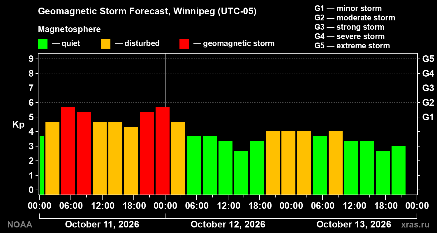 Geomagnetic index Kp forecast for three days