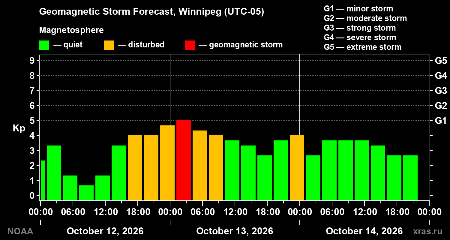 Geomagnetic index Kp forecast for three days