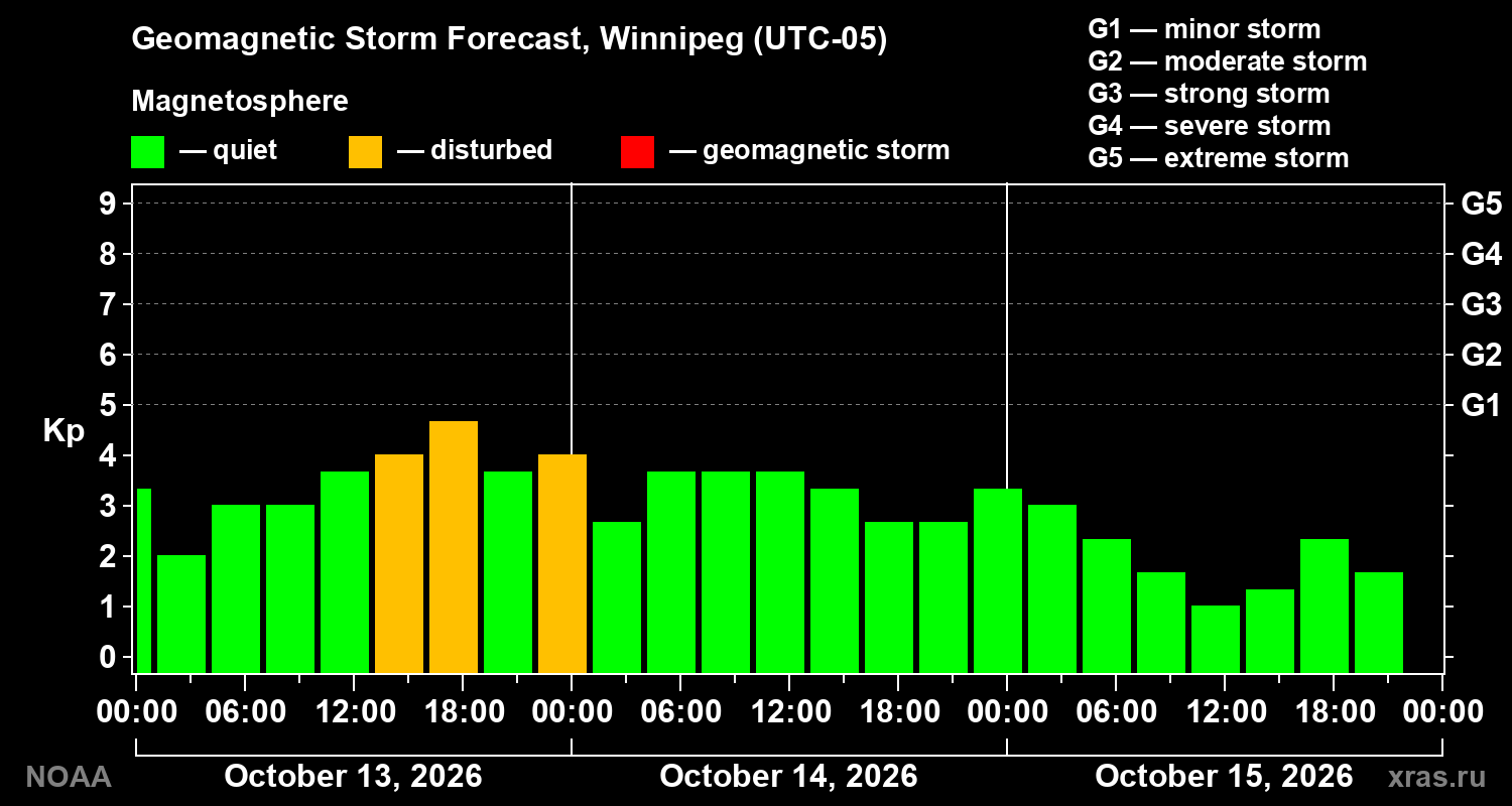 Geomagnetic index Kp forecast for three days