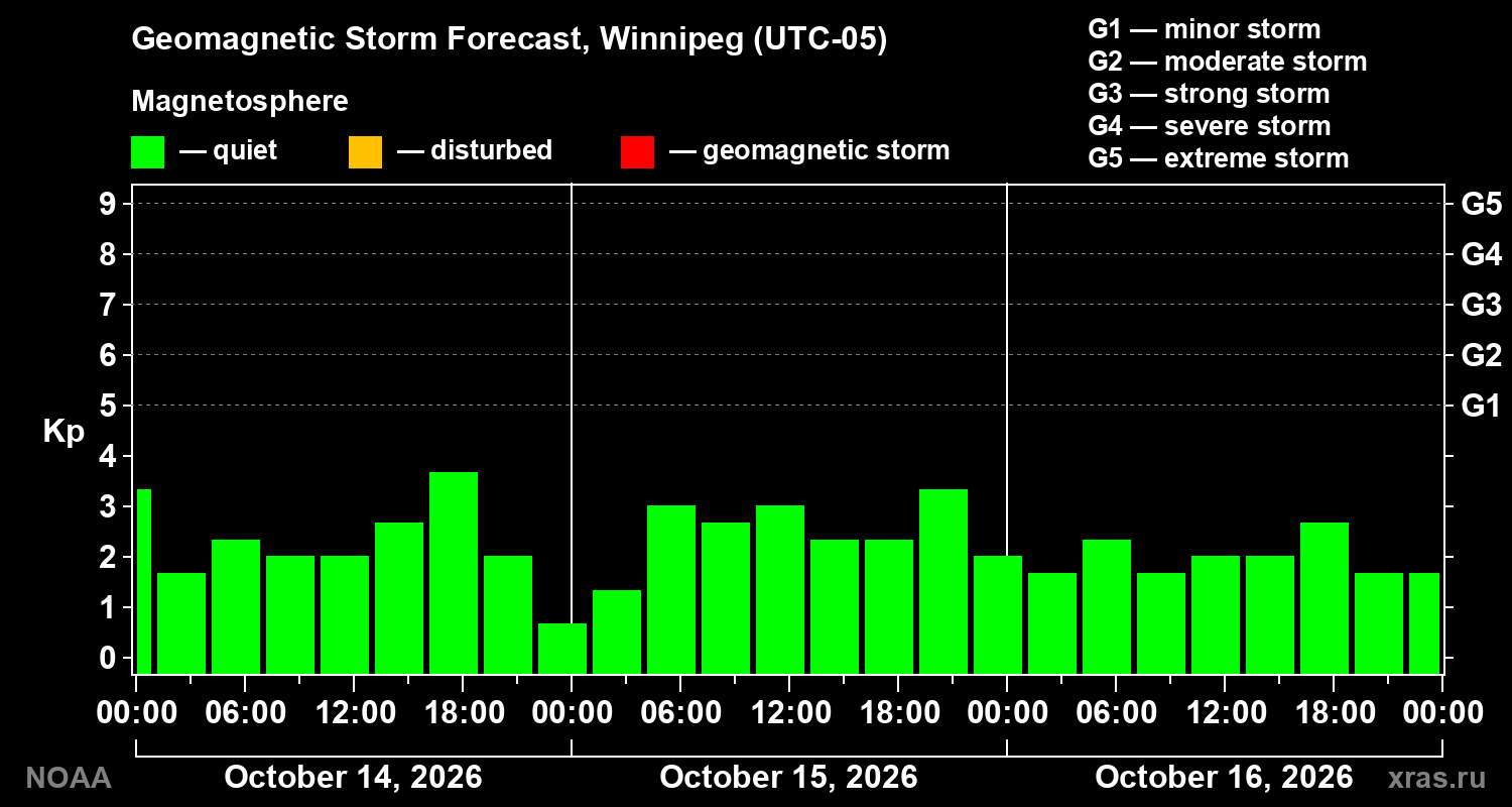 Geomagnetic index Kp forecast for three days