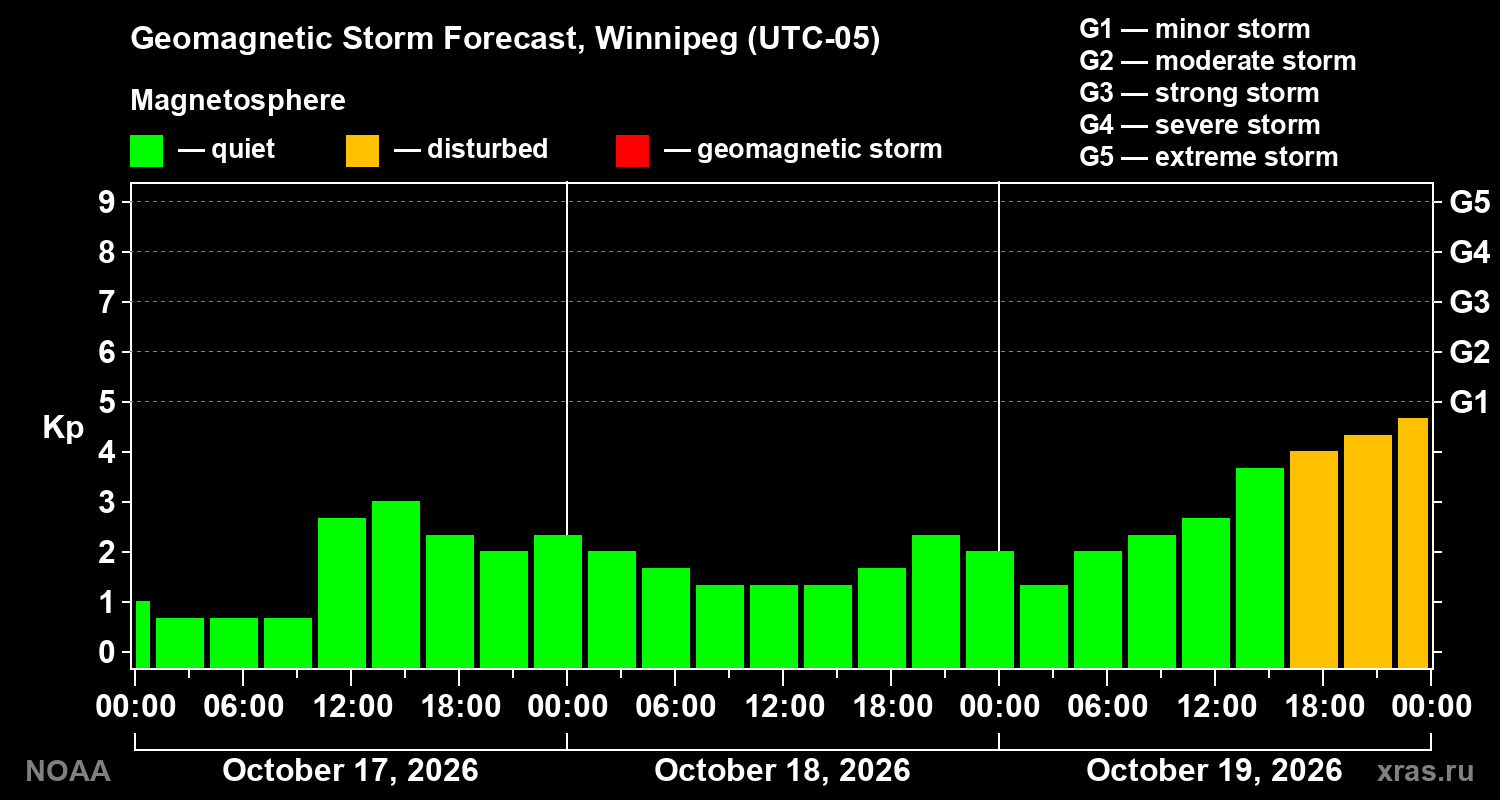 Geomagnetic index Kp forecast for three days