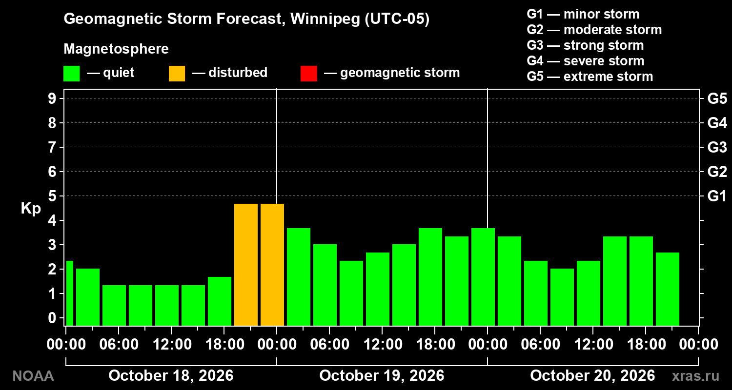 Geomagnetic index Kp forecast for three days