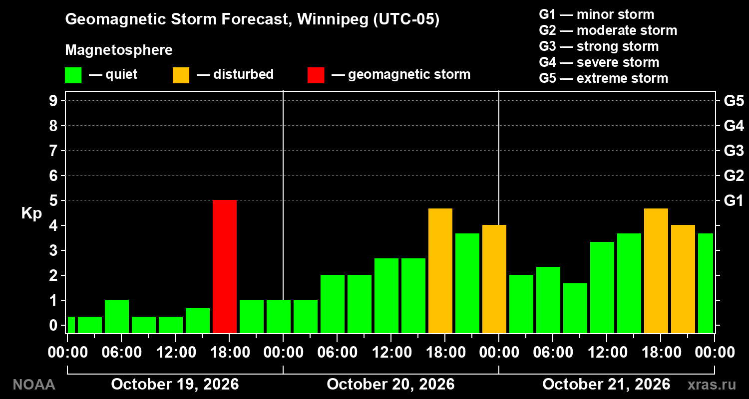 Geomagnetic index Kp forecast for three days