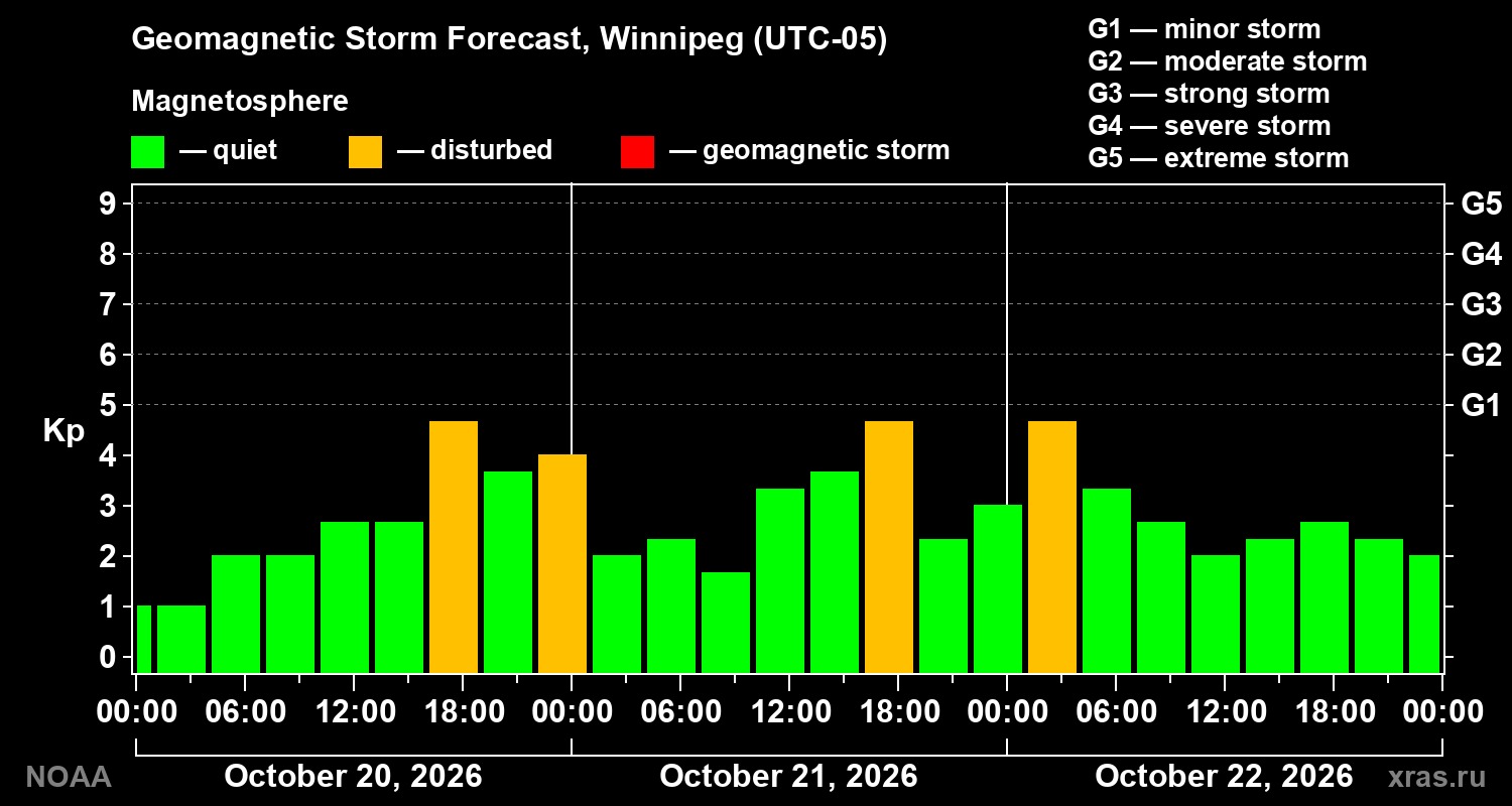 Geomagnetic index Kp forecast for three days