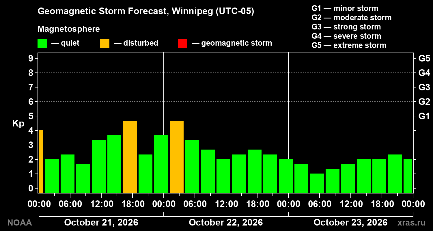 Geomagnetic index Kp forecast for three days