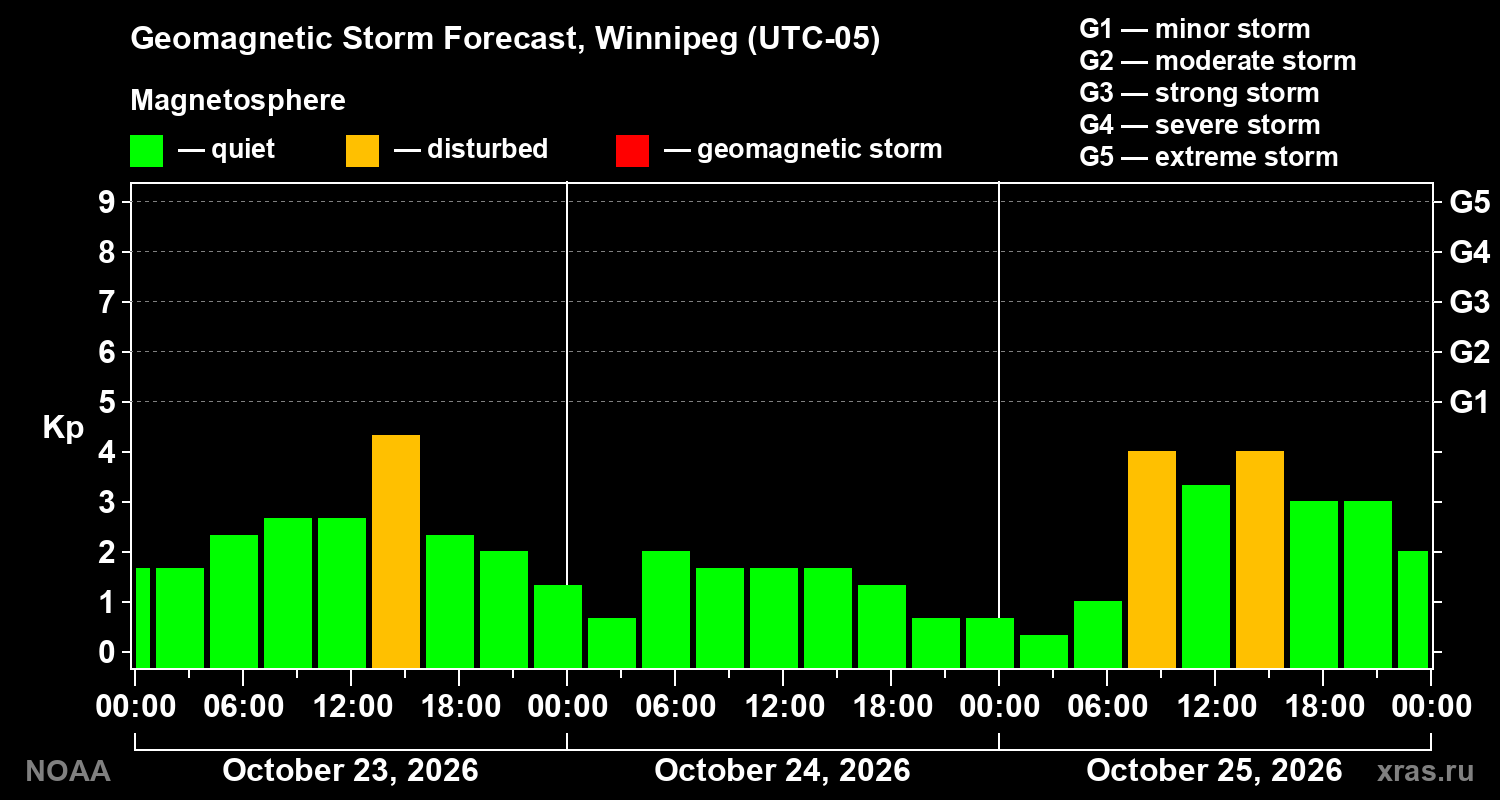 Geomagnetic index Kp forecast for three days