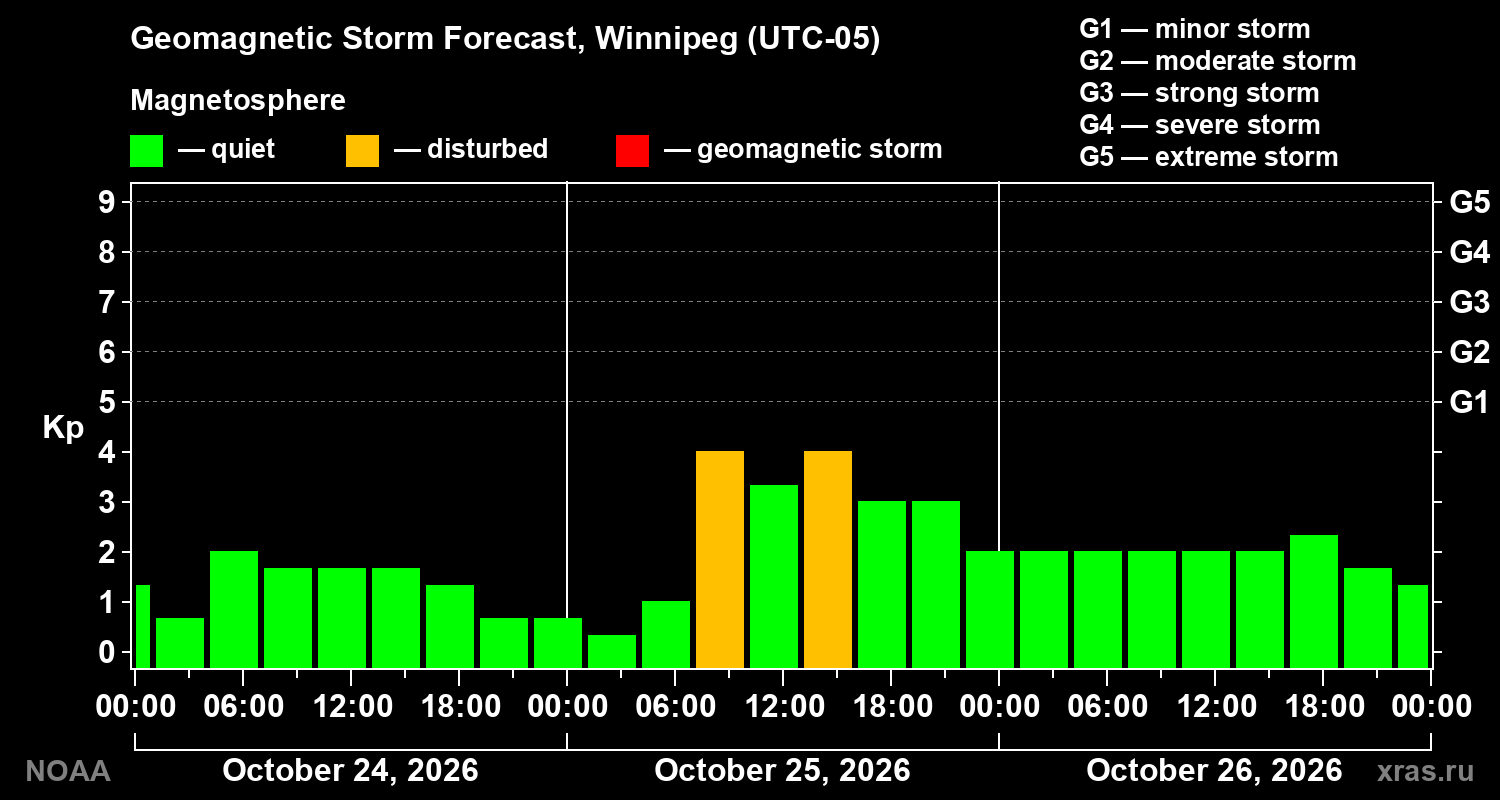 Geomagnetic index Kp forecast for three days