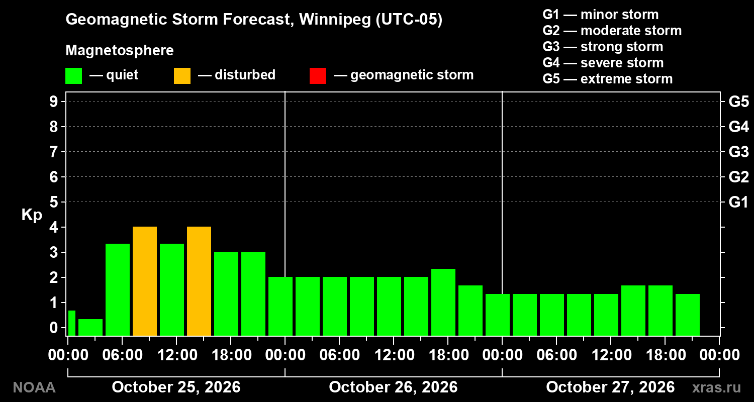 Geomagnetic index Kp forecast for three days