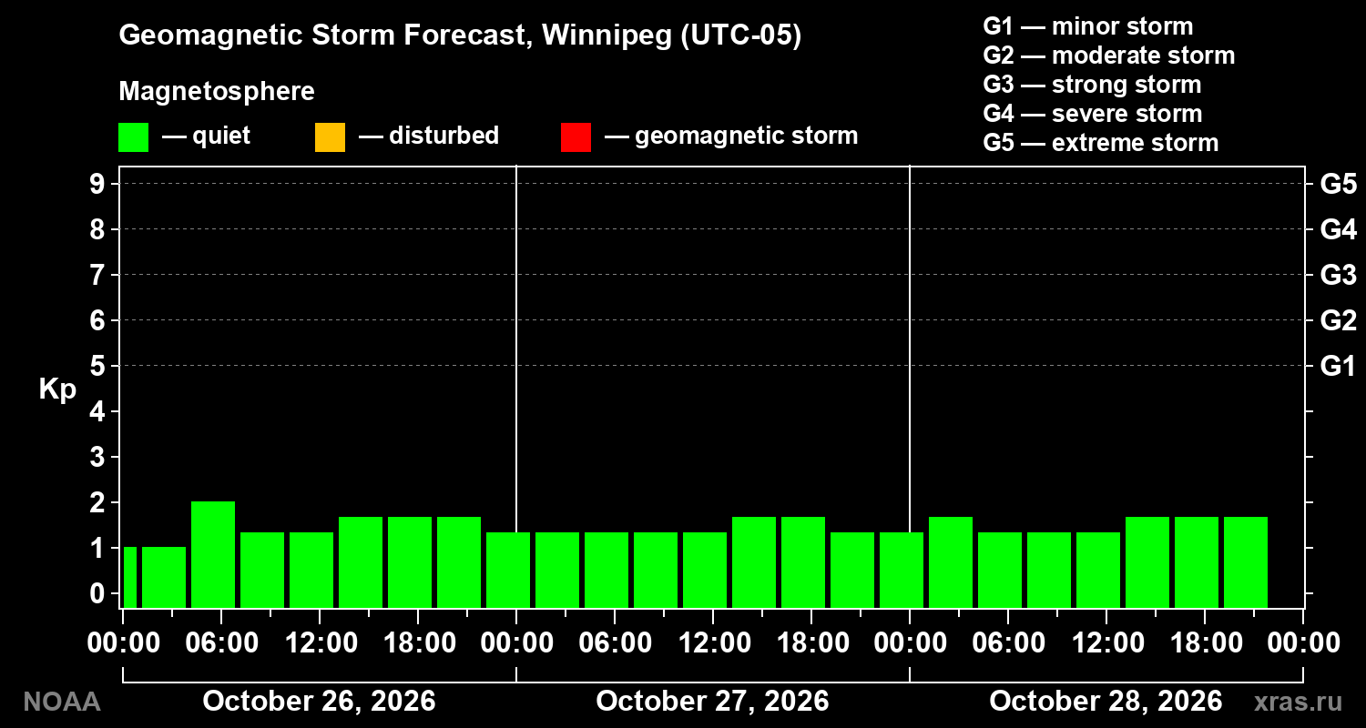 Geomagnetic index Kp forecast for three days
