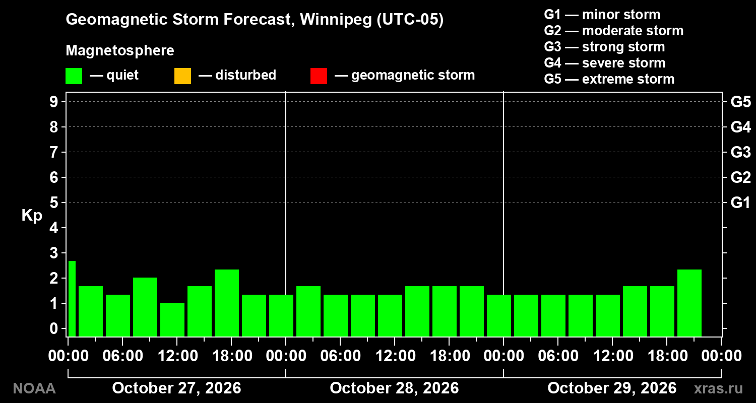 Geomagnetic index Kp forecast for three days