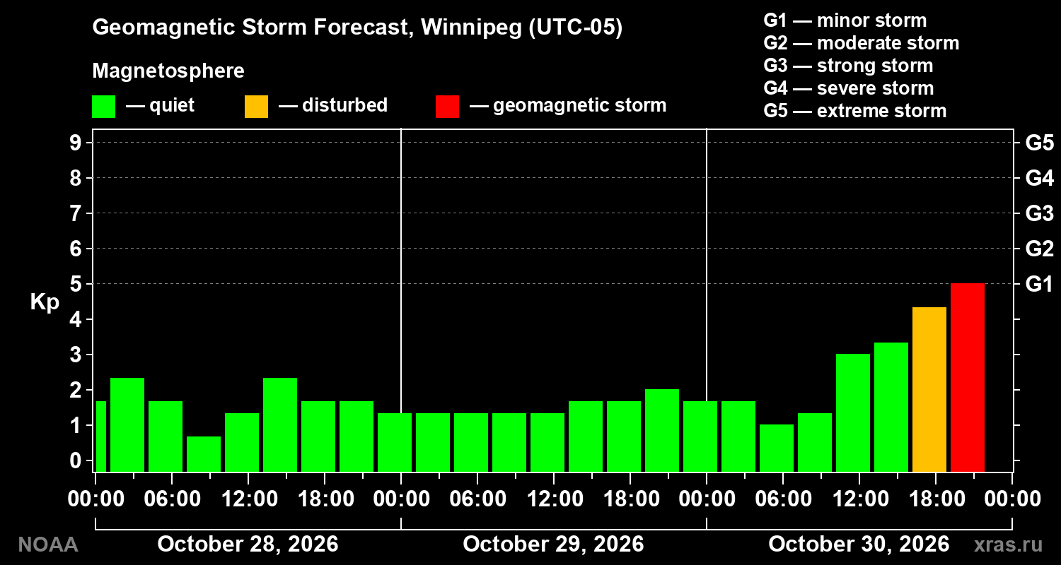Geomagnetic index Kp forecast for three days