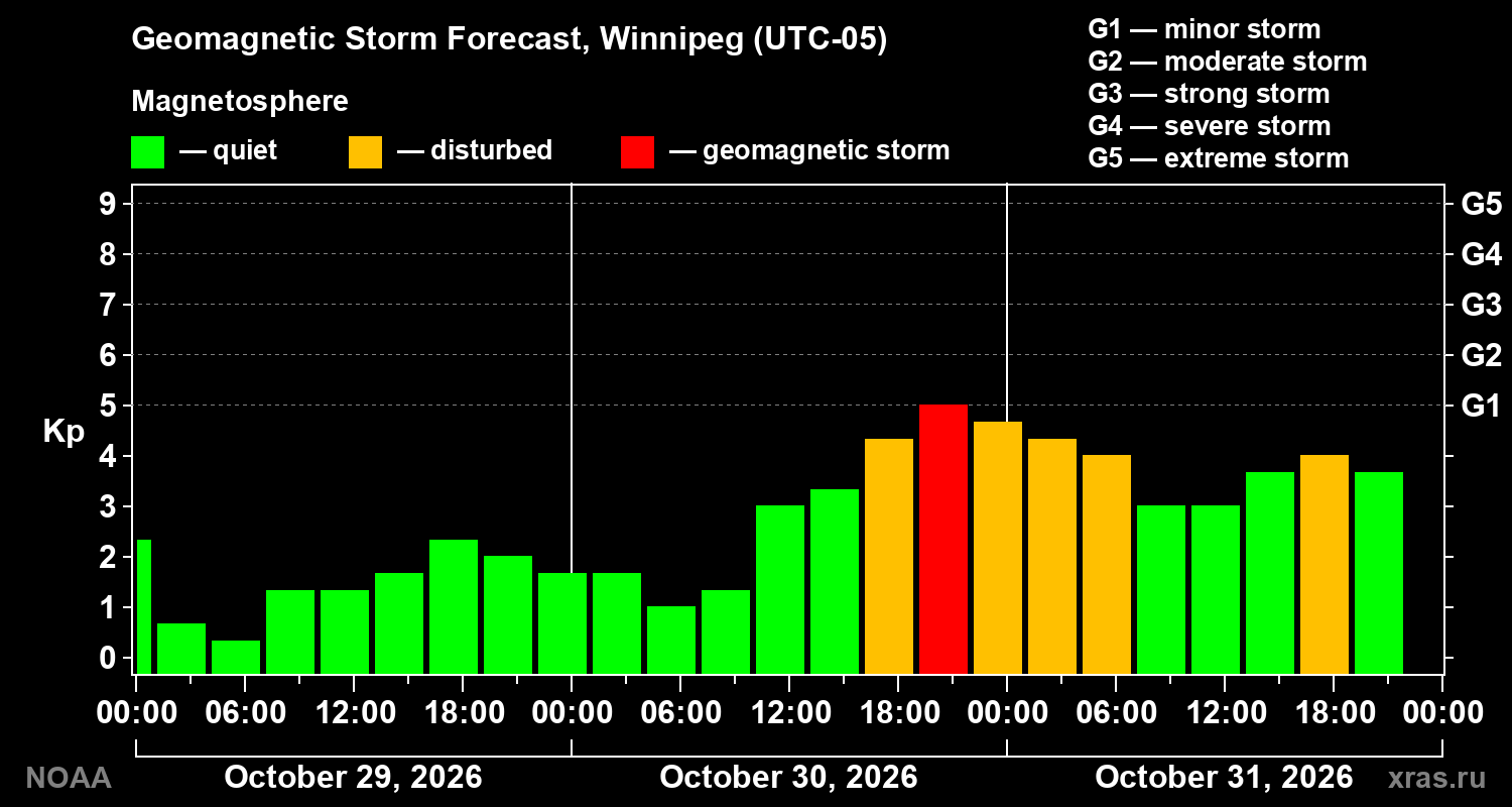 Geomagnetic index Kp forecast for three days