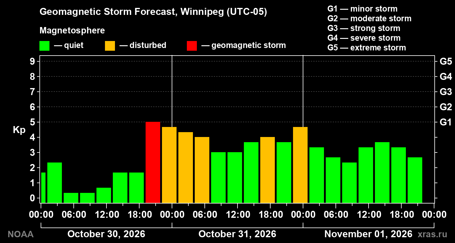 Geomagnetic index Kp forecast for three days
