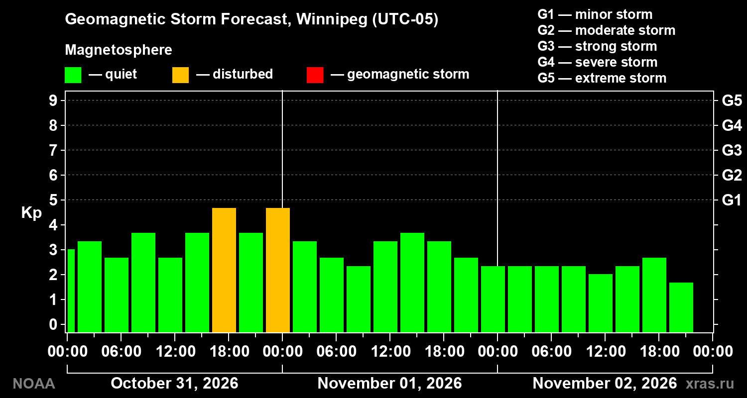 Geomagnetic index Kp forecast for three days