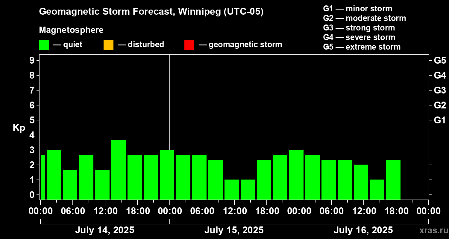 Forecast of the geomagnetic index Kp