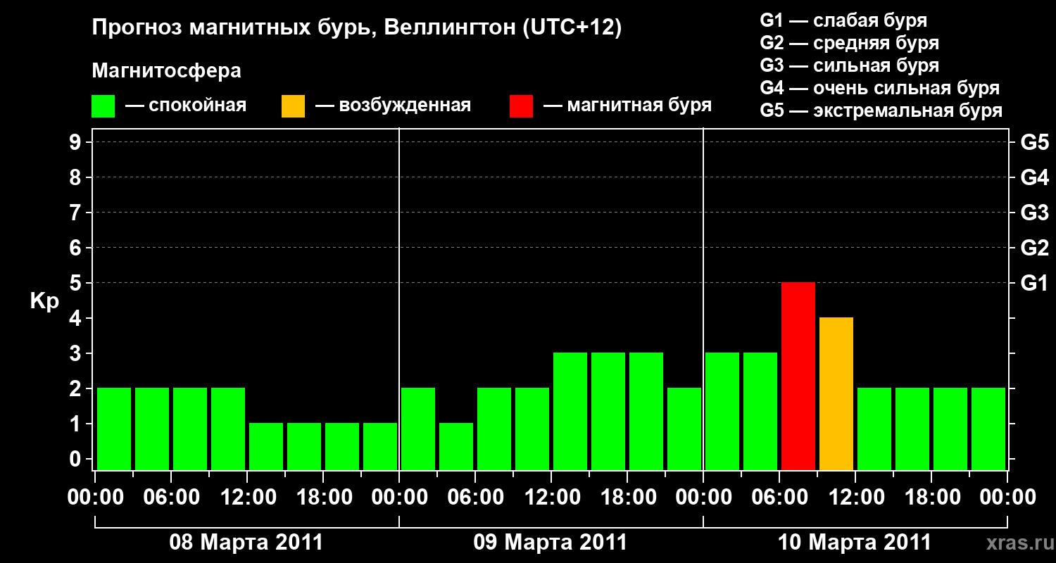 Прогноз геомагнитного индекса&nbsp;Kp