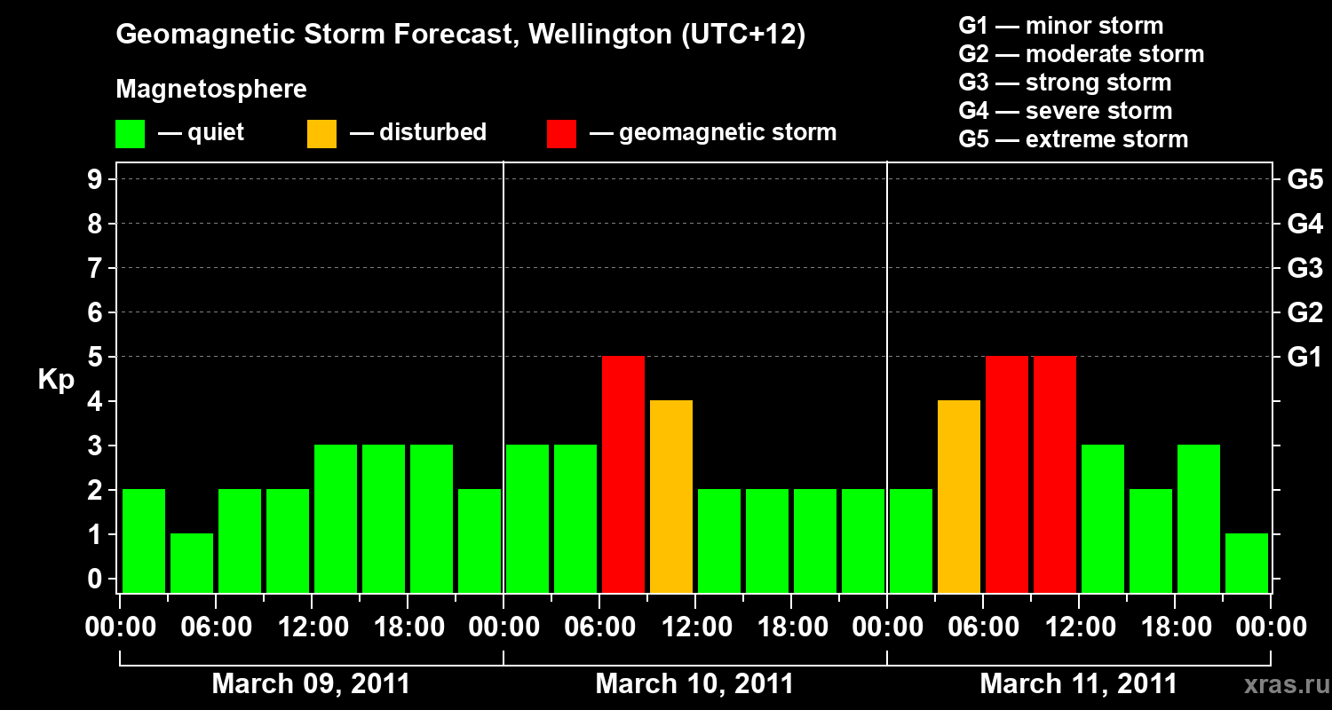 Forecast of the geomagnetic index&nbsp;Kp