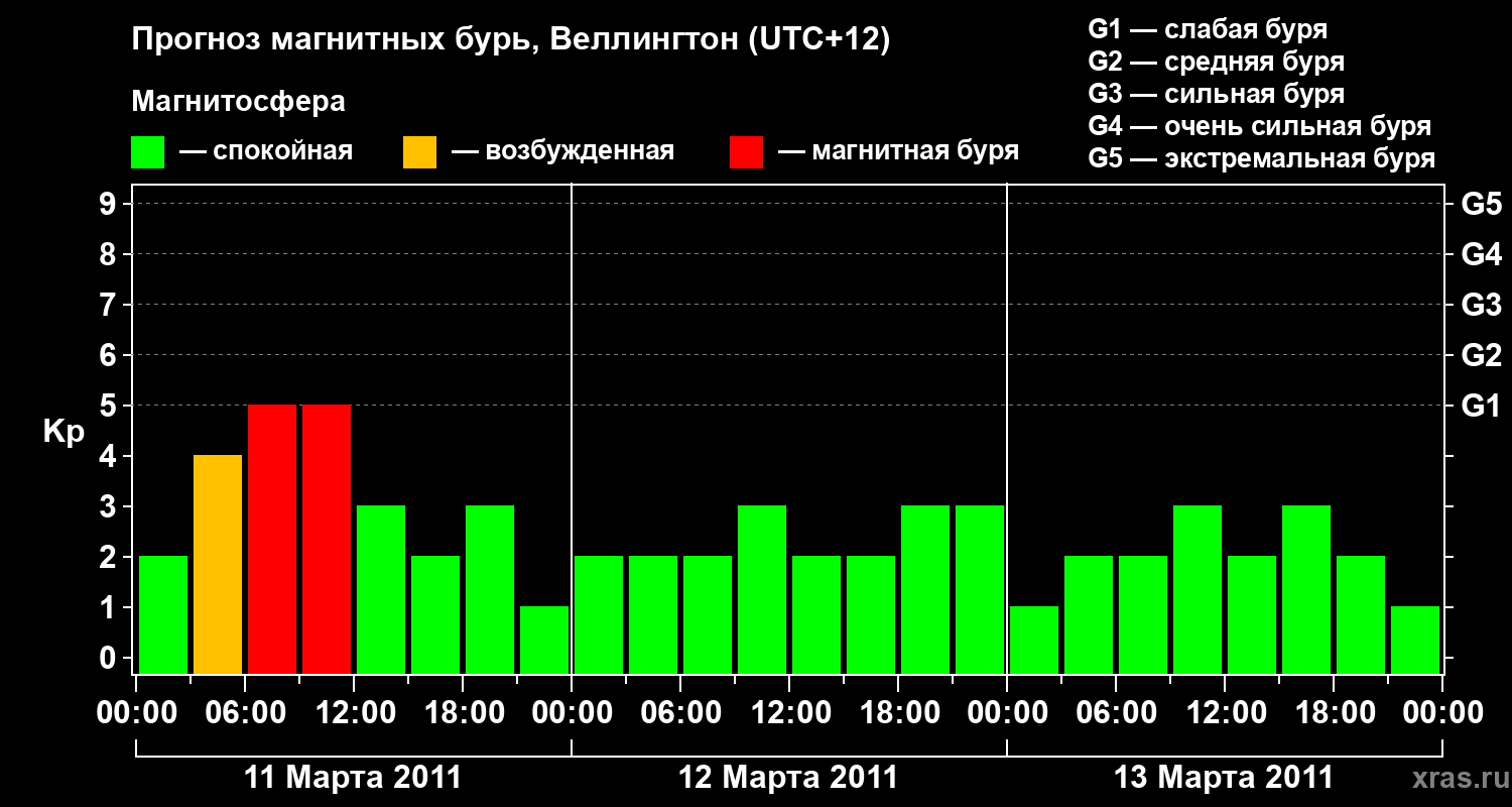 Прогноз геомагнитного индекса&nbsp;Kp