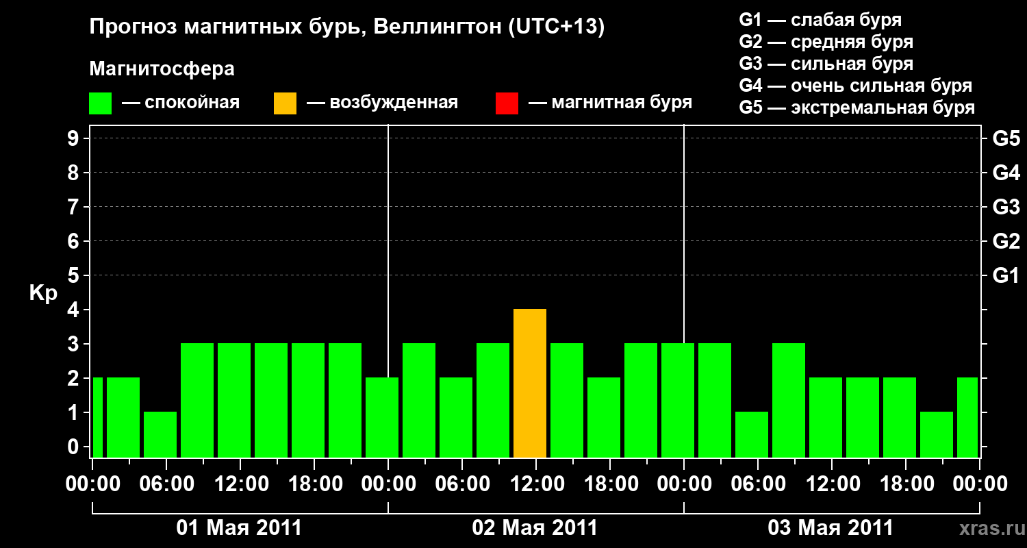 Прогноз геомагнитного индекса&nbsp;Kp