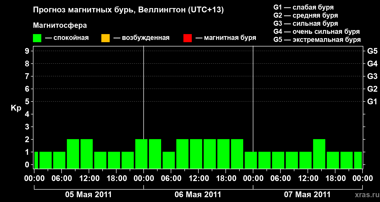 Прогноз геомагнитного индекса Kp
