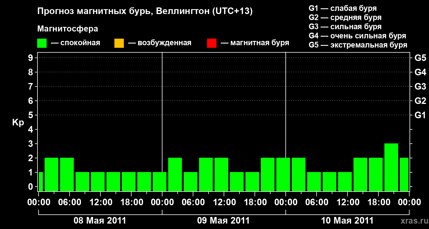 Прогноз геомагнитного индекса&nbsp;Kp