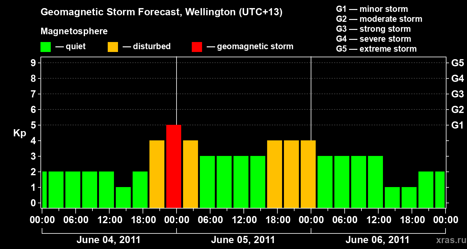 Forecast of the geomagnetic index&nbsp;Kp