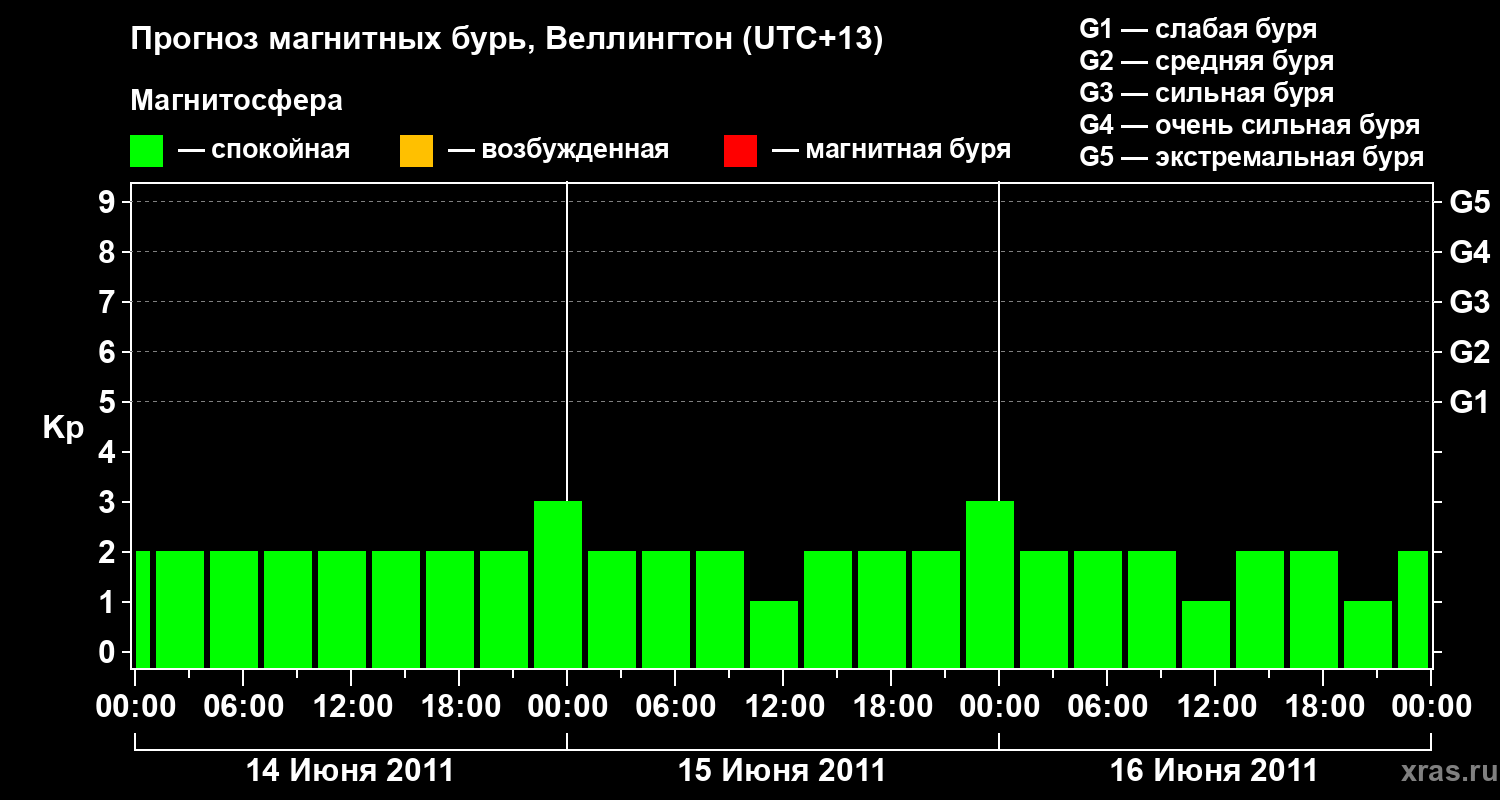 Прогноз геомагнитного индекса&nbsp;Kp