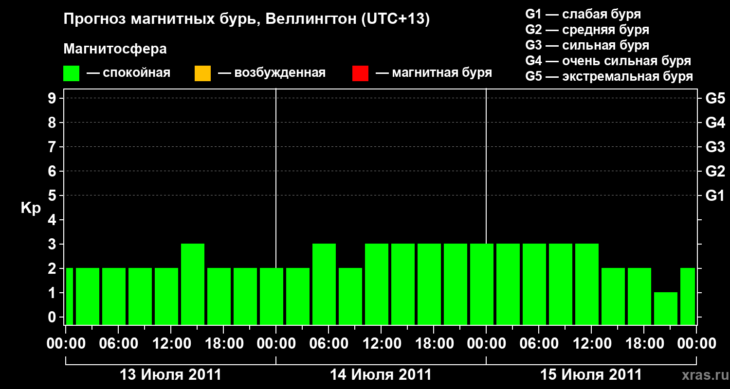 Прогноз геомагнитного индекса&nbsp;Kp