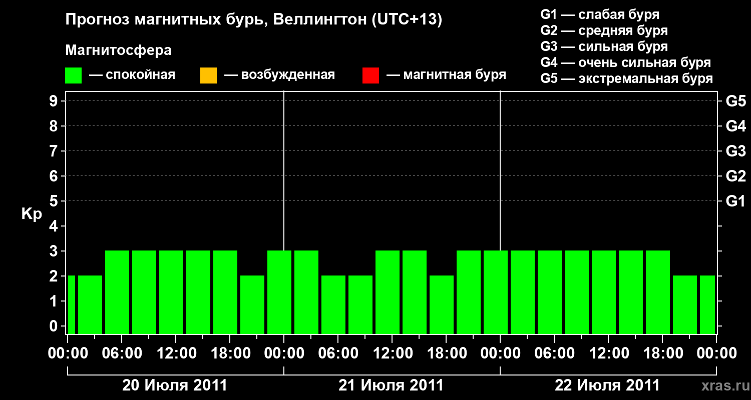 Прогноз геомагнитного индекса&nbsp;Kp