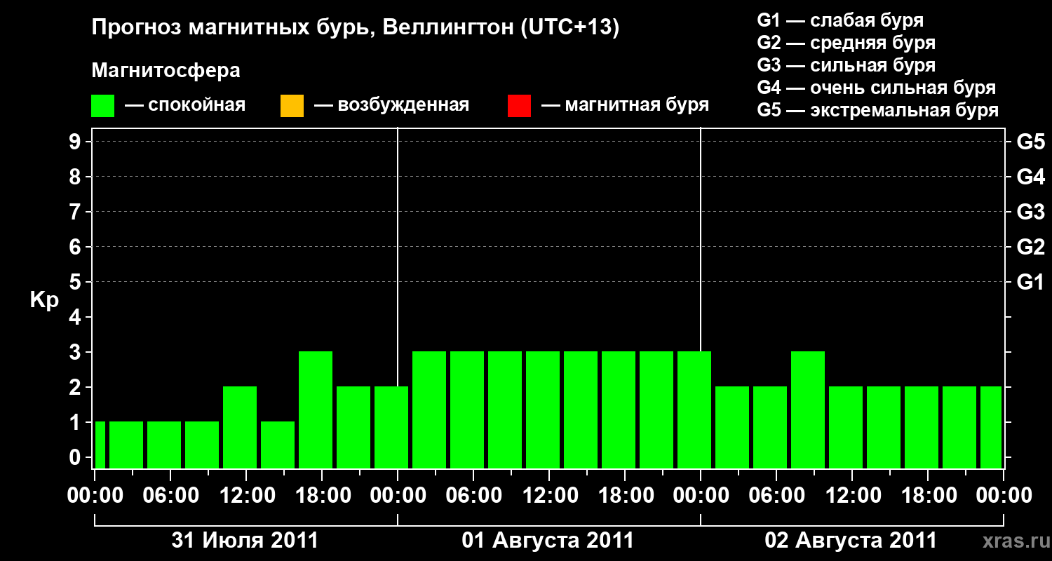 Прогноз геомагнитного индекса&nbsp;Kp
