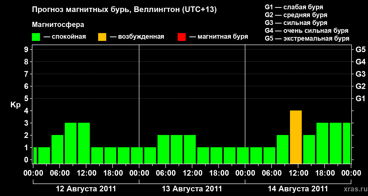 Прогноз геомагнитного индекса&nbsp;Kp