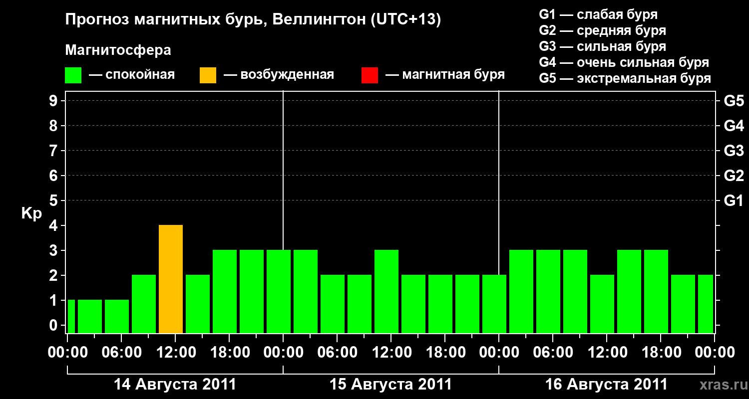 Прогноз геомагнитного индекса&nbsp;Kp