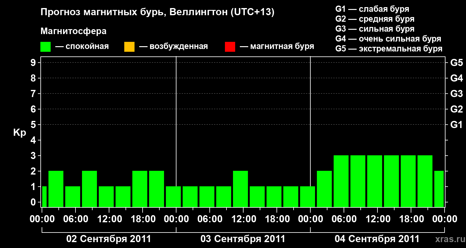 Прогноз геомагнитного индекса&nbsp;Kp