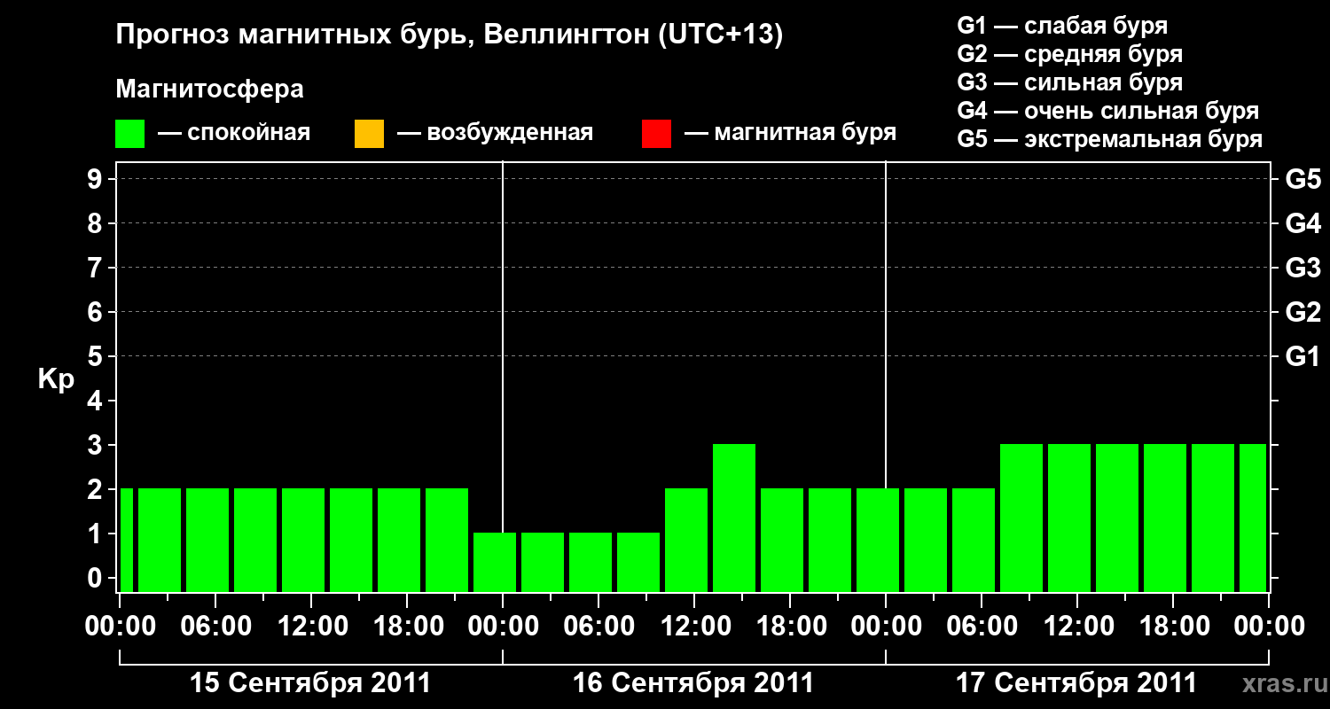 Прогноз геомагнитного индекса&nbsp;Kp