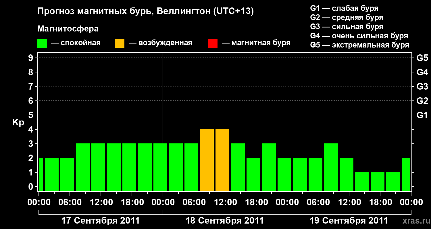 Прогноз геомагнитного индекса&nbsp;Kp