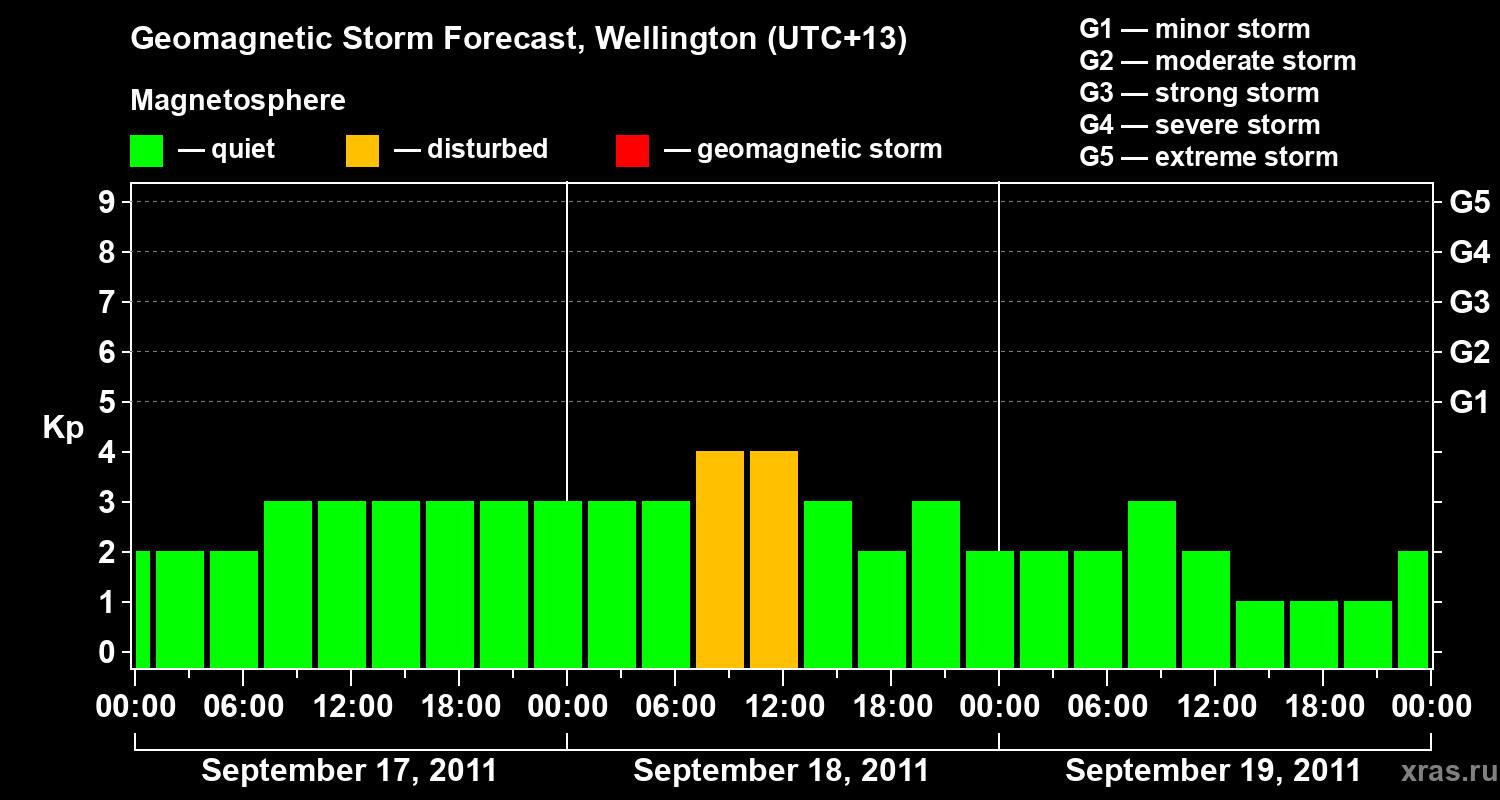 Forecast of the geomagnetic index Kp
