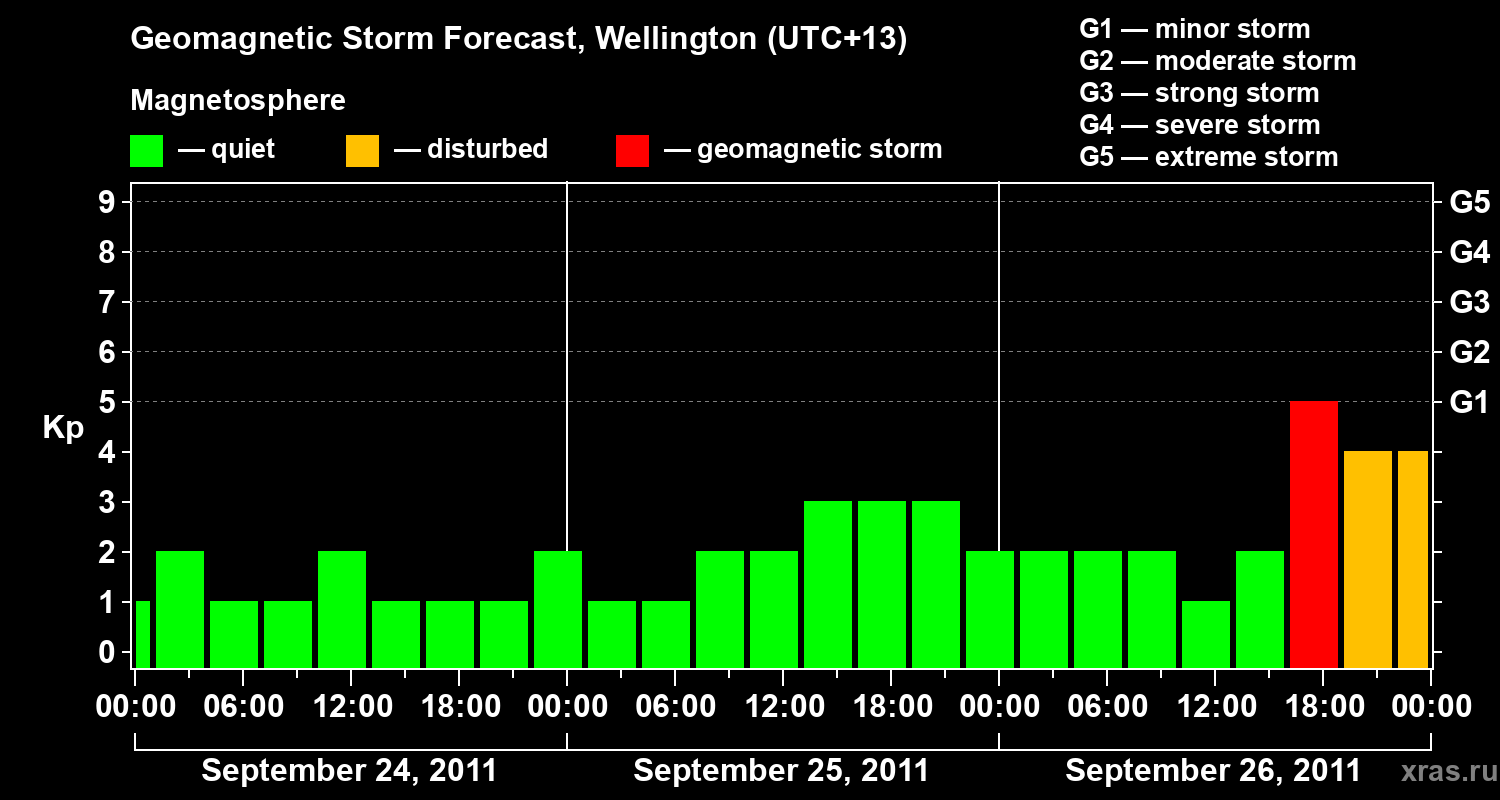 Forecast of the geomagnetic index&nbsp;Kp