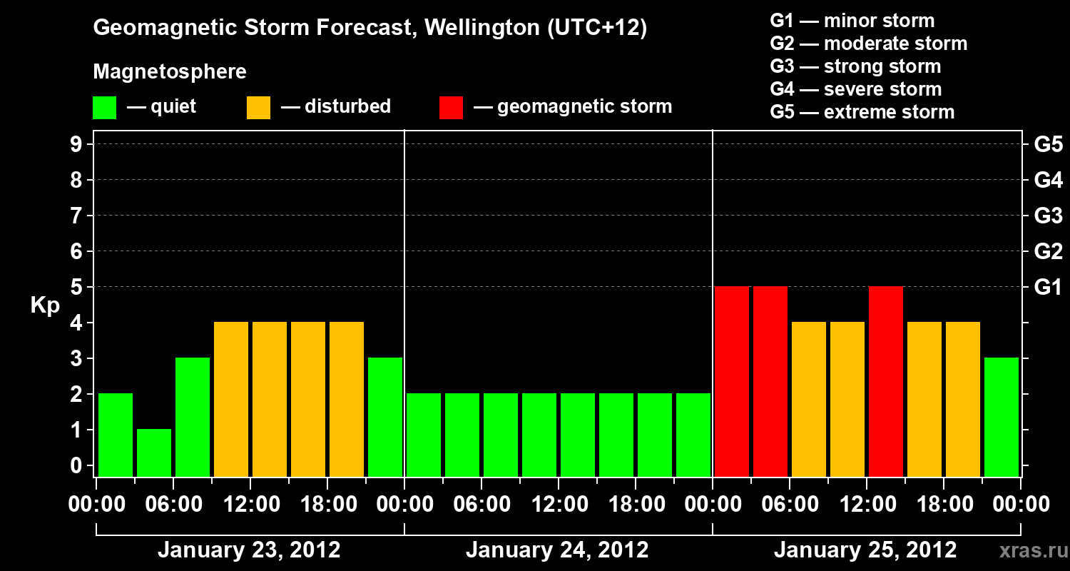Forecast of the geomagnetic index&nbsp;Kp