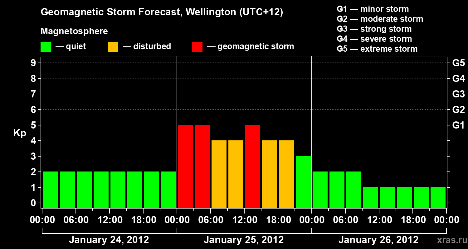 Forecast of the geomagnetic index&nbsp;Kp
