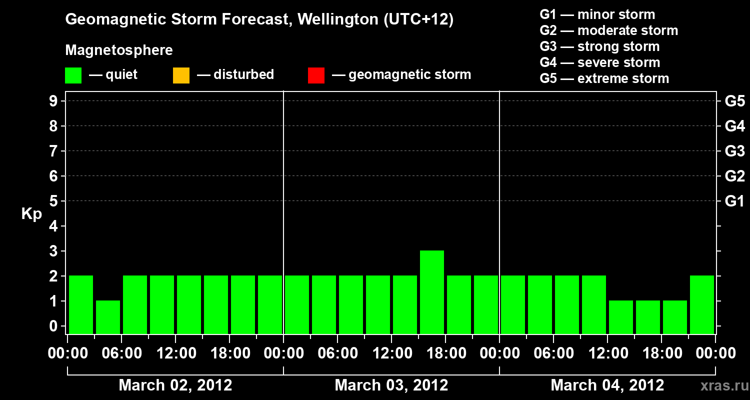 Forecast of the geomagnetic index&nbsp;Kp