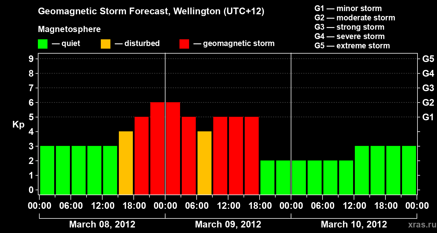Forecast of the geomagnetic index&nbsp;Kp