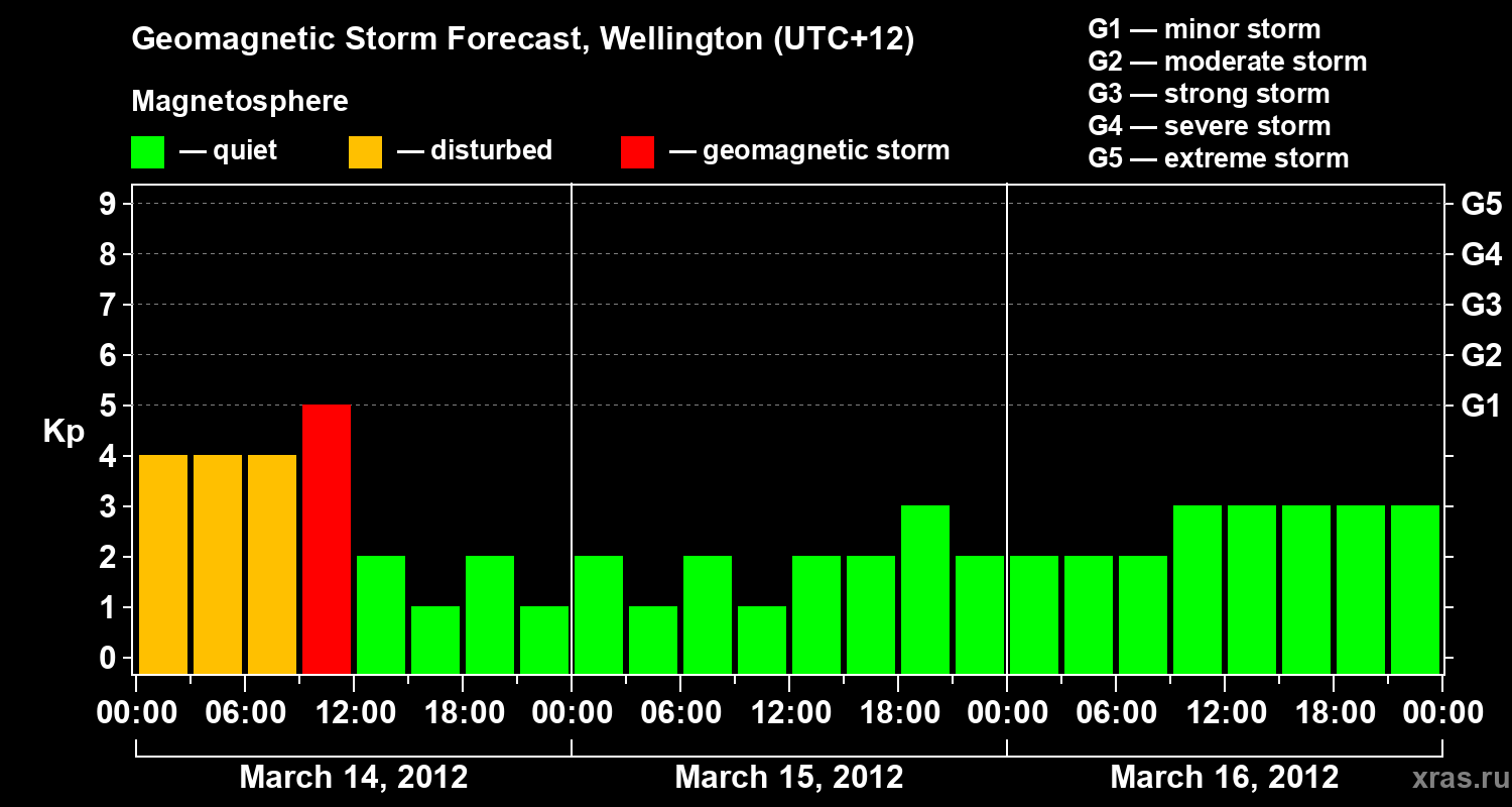 Forecast of the geomagnetic index&nbsp;Kp