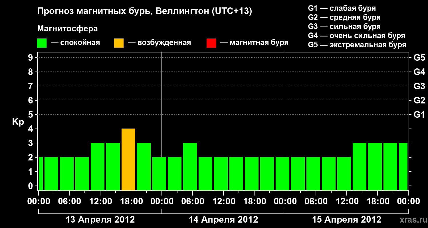 Прогноз геомагнитного индекса&nbsp;Kp