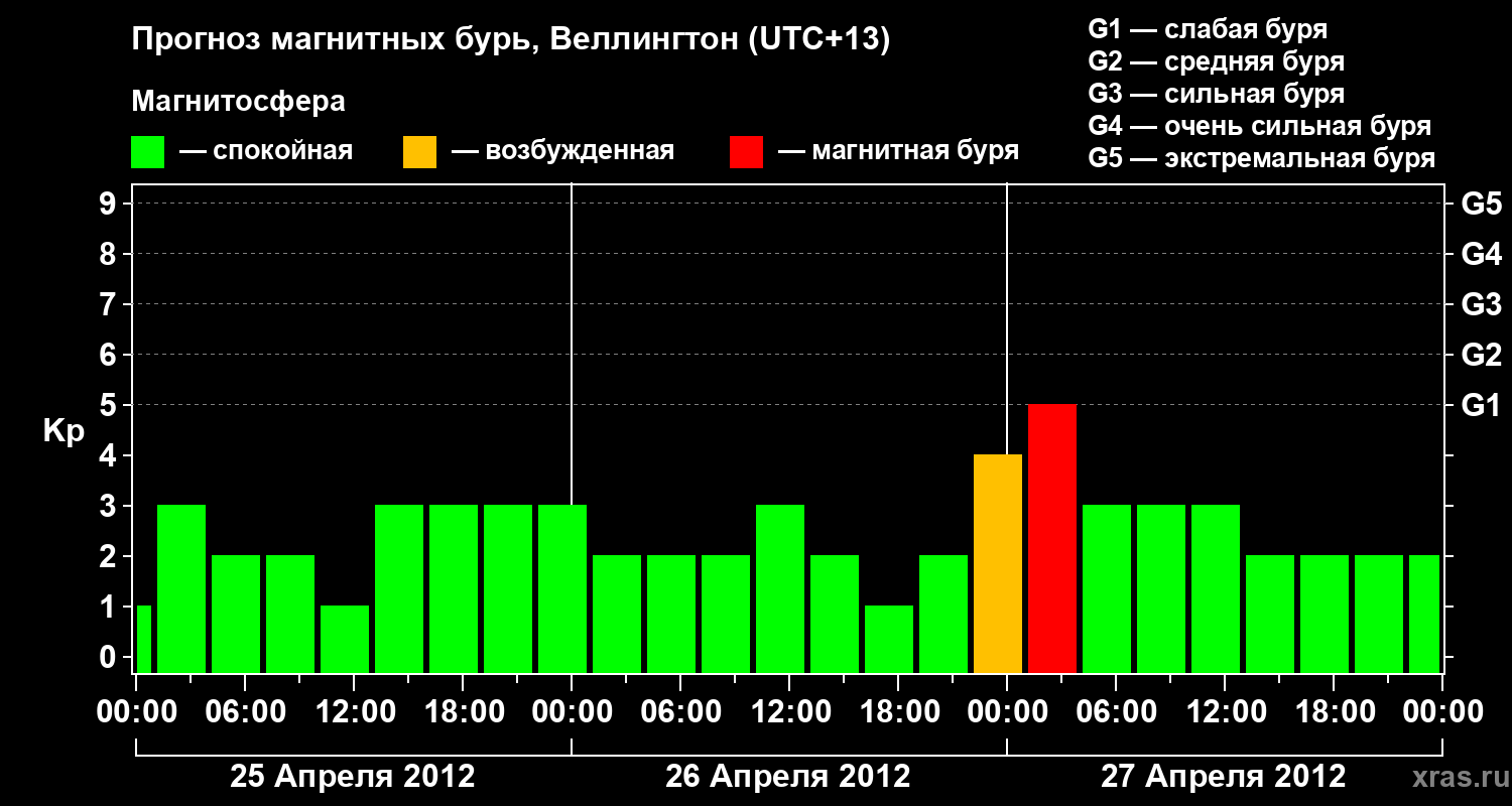Прогноз геомагнитного индекса&nbsp;Kp