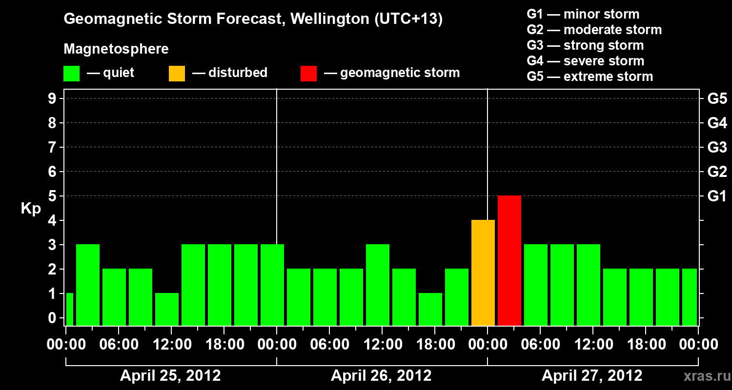 Forecast of the geomagnetic index&nbsp;Kp