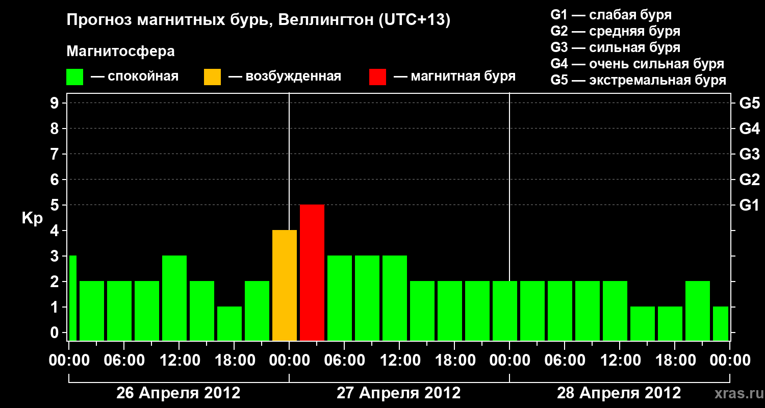 Прогноз геомагнитного индекса&nbsp;Kp