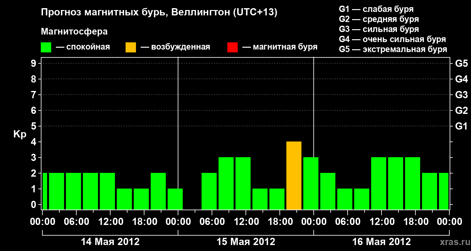 Прогноз геомагнитного индекса&nbsp;Kp