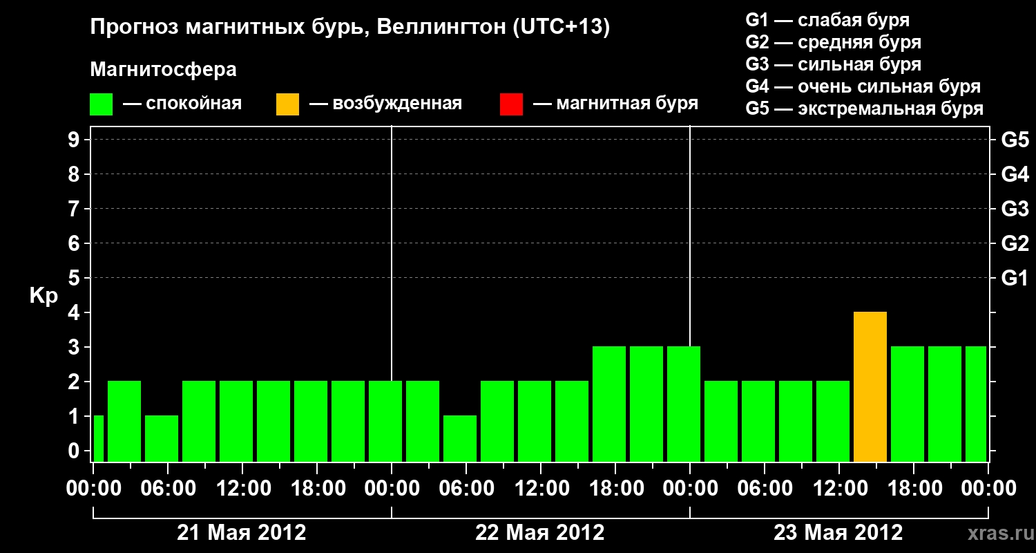 Прогноз геомагнитного индекса&nbsp;Kp