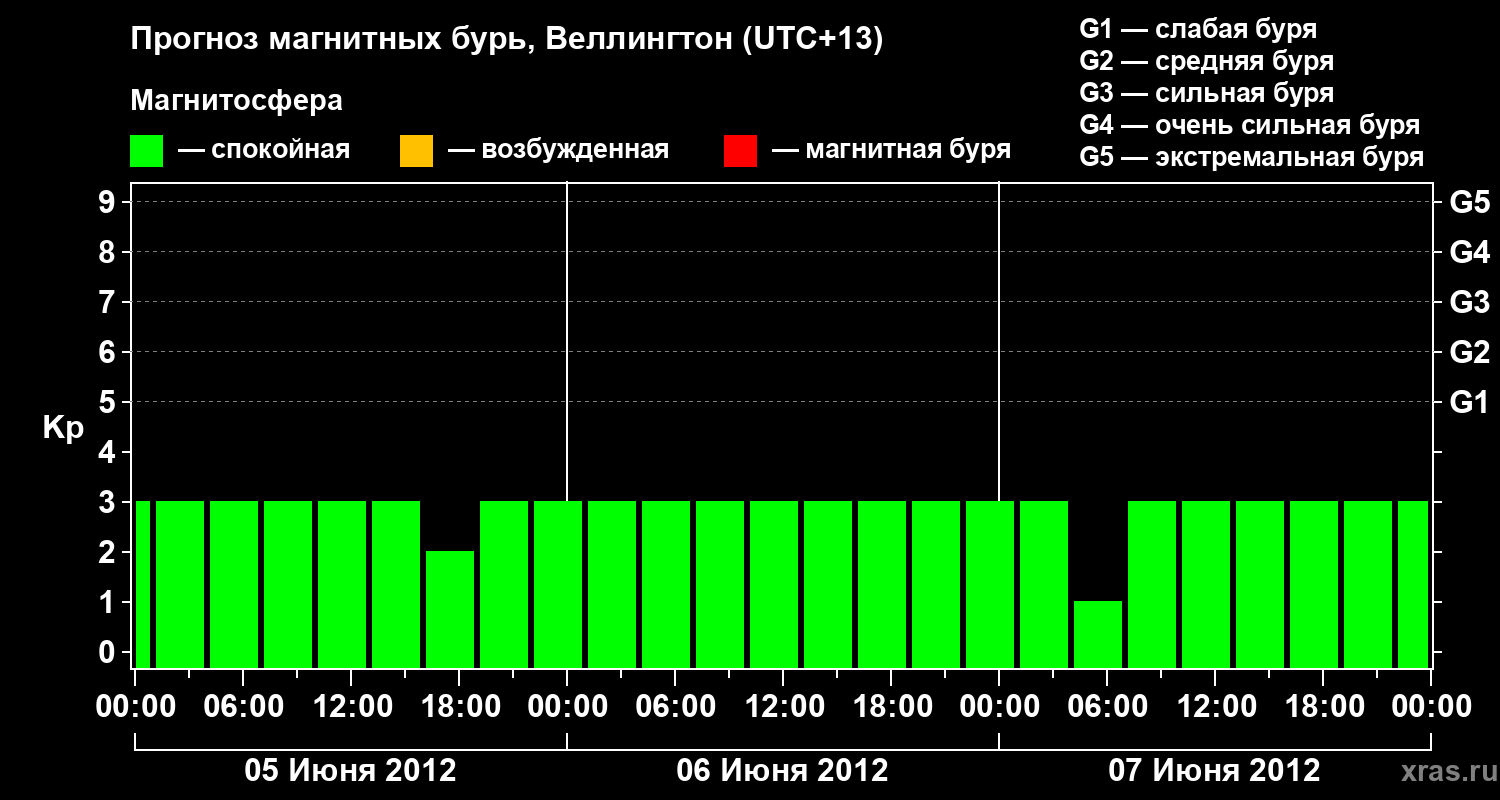 Прогноз геомагнитного индекса&nbsp;Kp